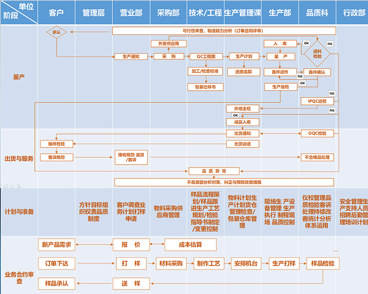 品質(zhì)管控流程圖